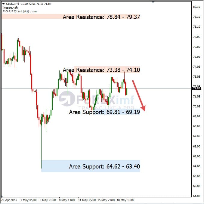 Forecast Oil Minggu Ini