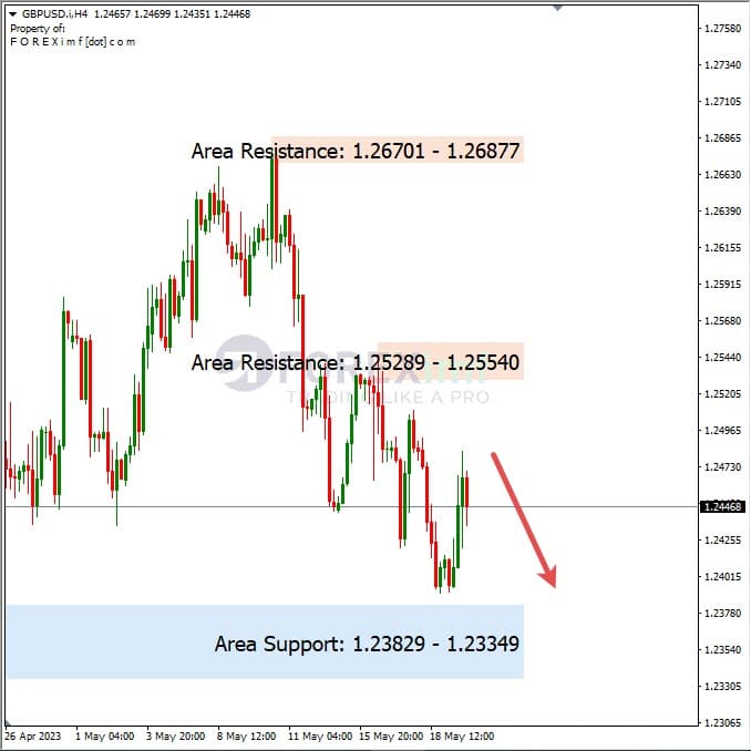 Forecast GBPUSD Minggu Ini