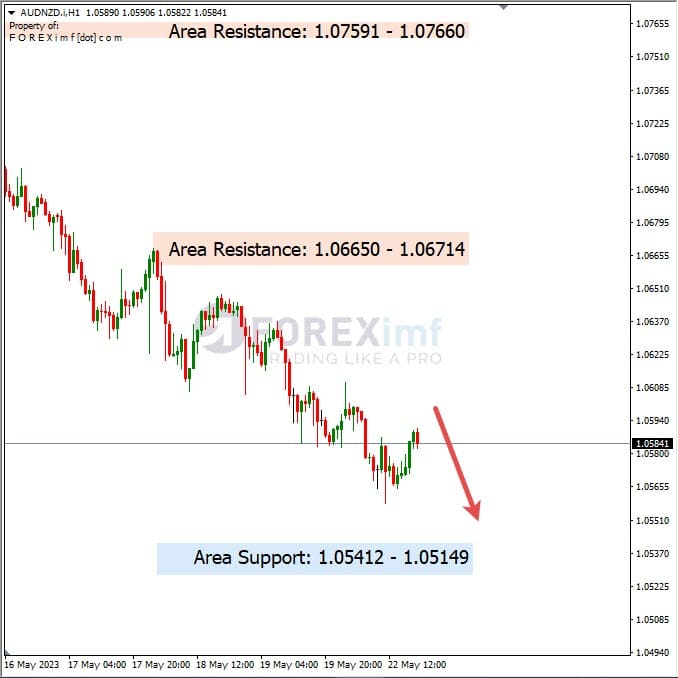 Analisa+Harian+Forex+AUDNZD+230523