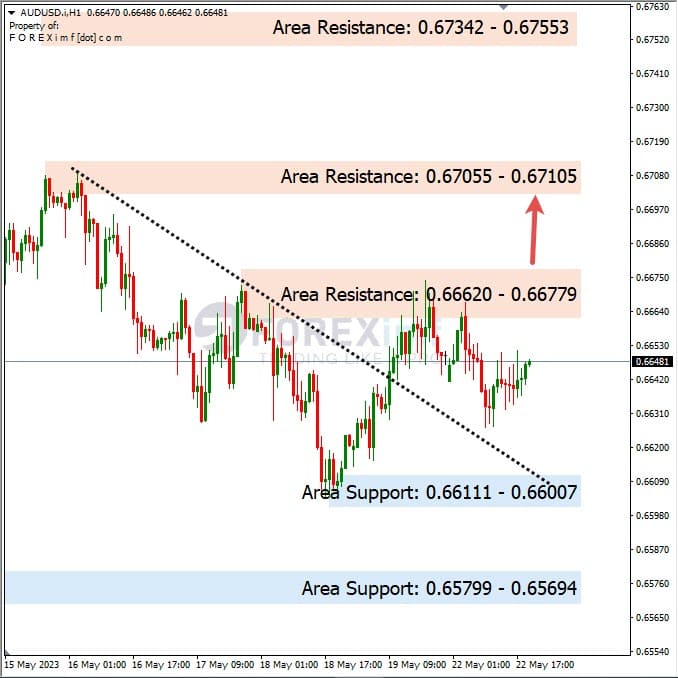 Analisa+Harian+Forex+AUDUSD+230523