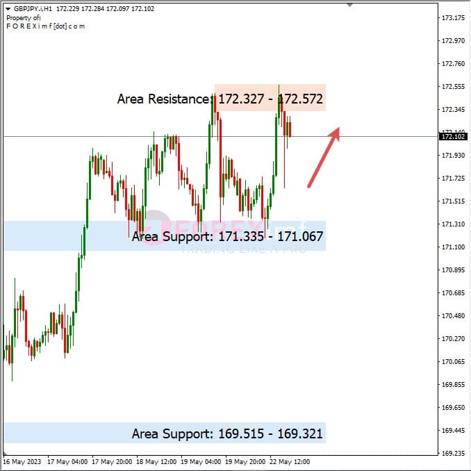 Analisa+Harian+Forex+GBPJPY+230523