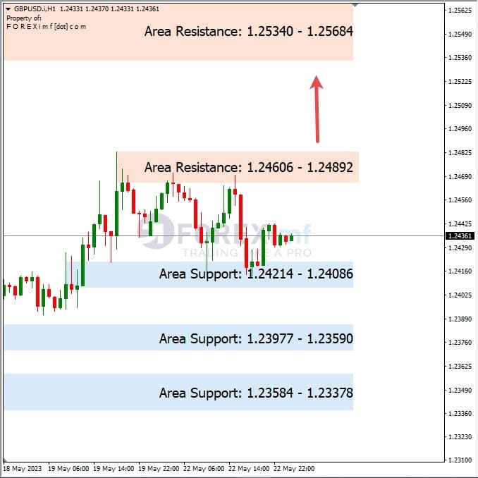 Analisa+Harian+Forex+GBPUSD+230523