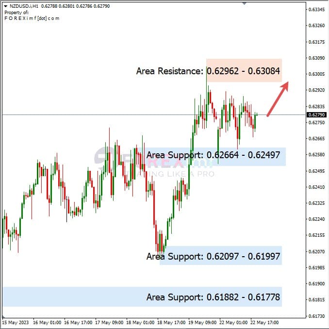 Analisa+Harian+Forex+NZDUSD+230523