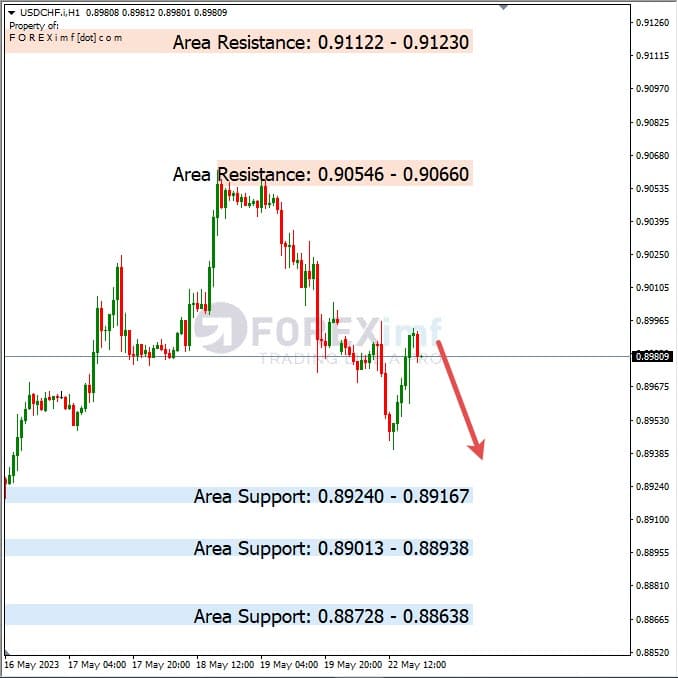 Analisa+Harian+Forex+USDCHF+230523