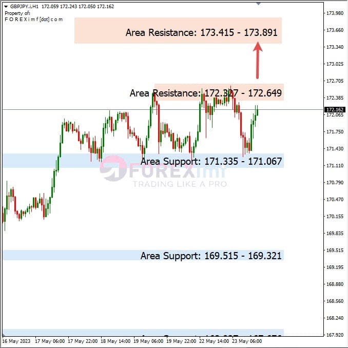 Analisa+Harian+Forex+GBPJPY+240523
