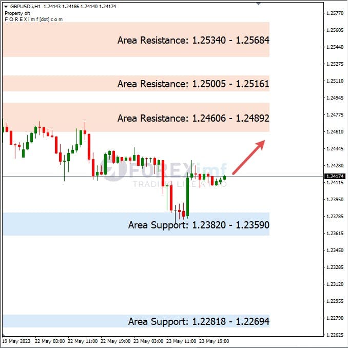 Analisa+Harian+Forex+GBPUSD+240523