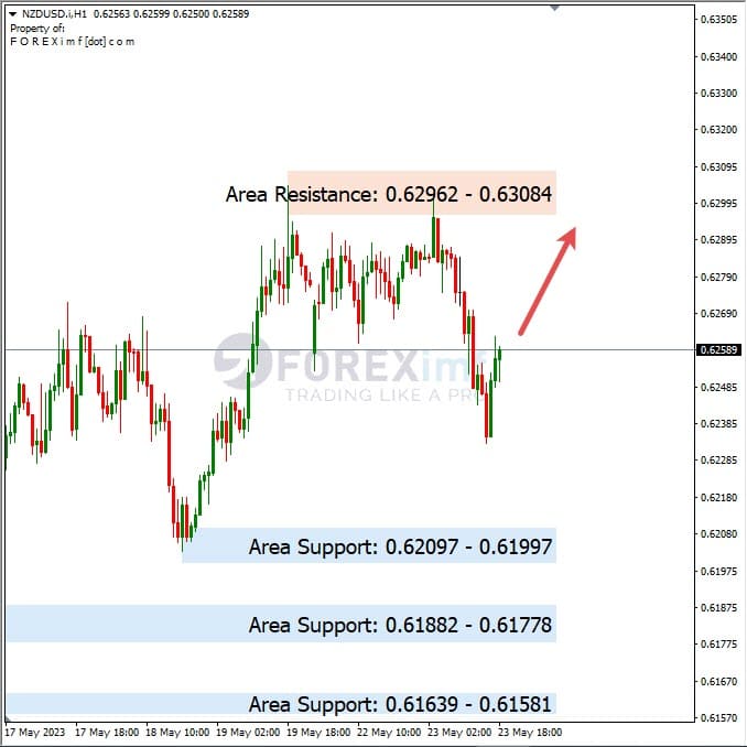 Analisa+Harian+Forex+NZDUSD+240523