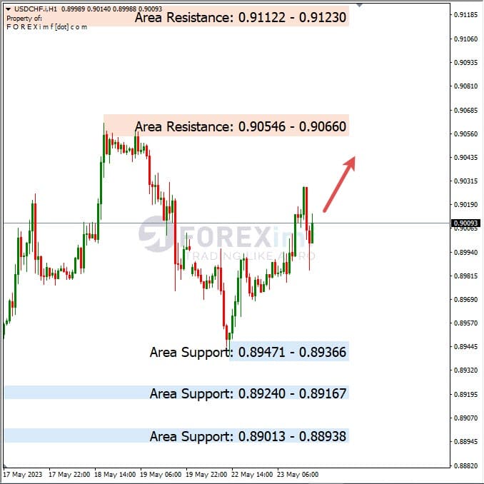 Analisa+Harian+Forex+USDCHF+240523