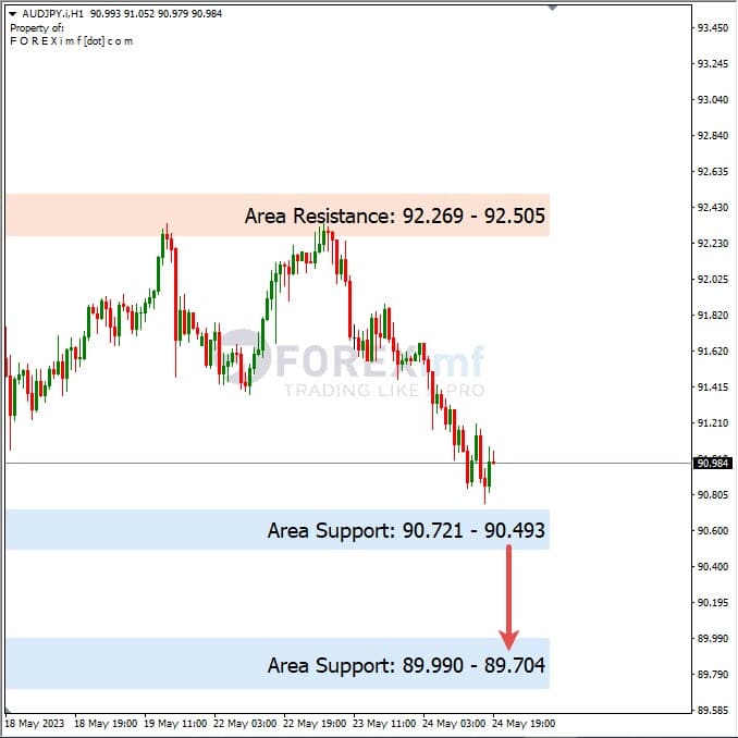Analisa+Harian+Forex+AUDJPY+250523