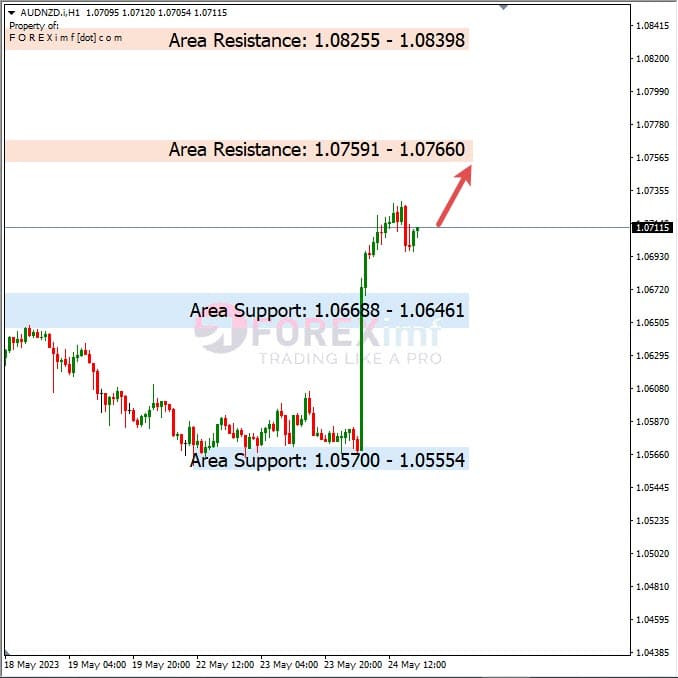 Analisa+Harian+Forex+AUDNZD+250523