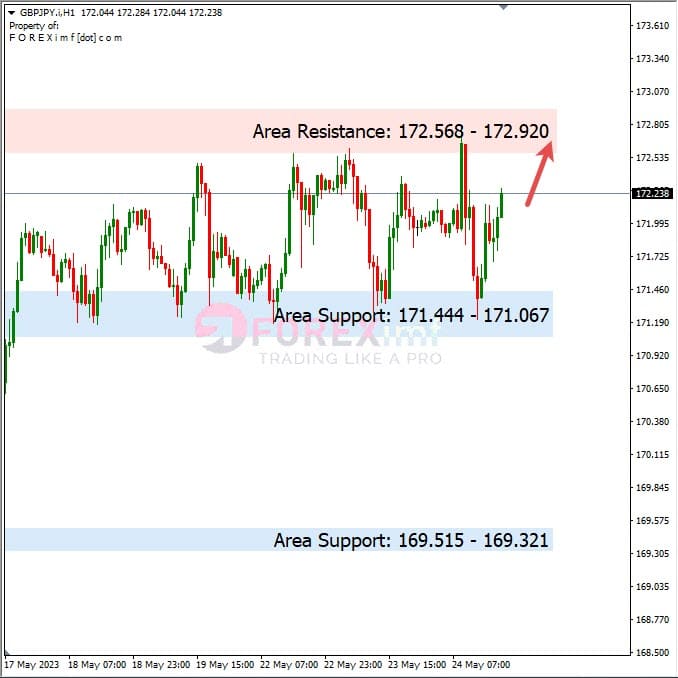 Analisa+Harian+Forex+GBPJPY+250523