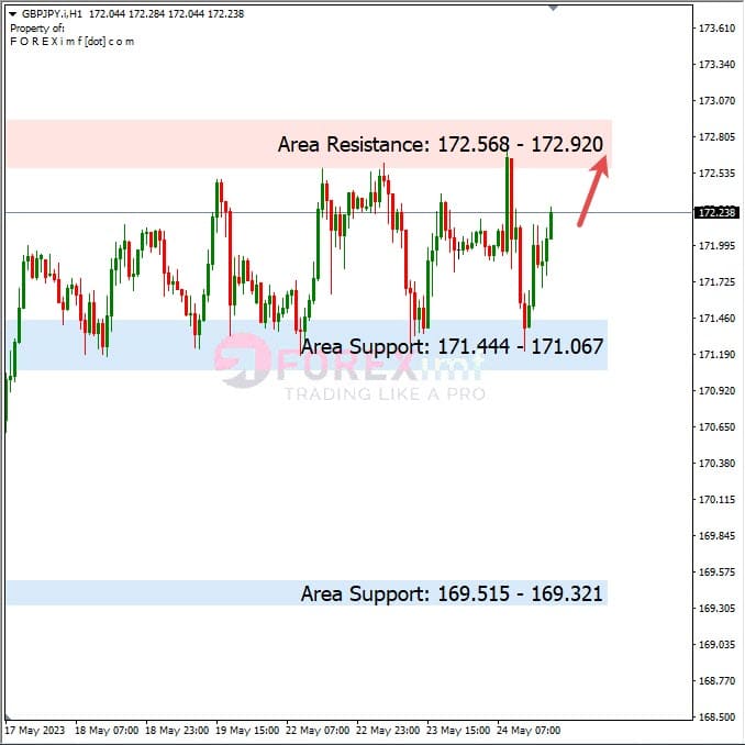 Analisa+Harian+Forex+GBPJPY+250523