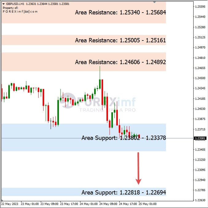 Analisa+Harian+Forex+GBPUSD+250523