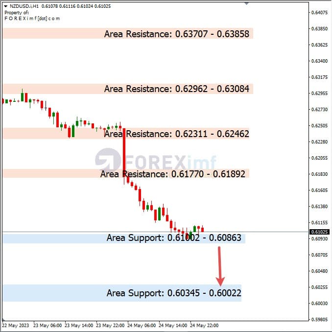 Analisa+Harian+Forex+NZDUSD+250523