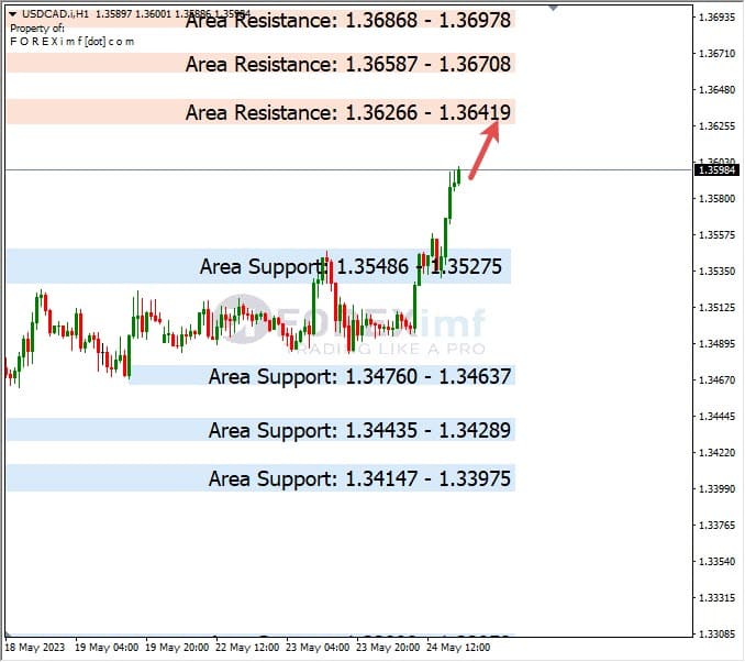 Analisa+Harian+Forex+USDCAD+250523