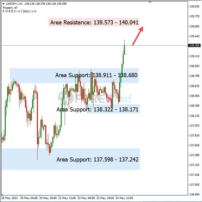 Analisa+Harian+Forex+USDJPY+250523