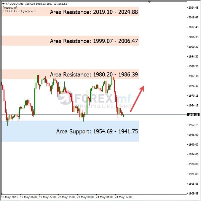 Analisa+Harian+Komoditi+XAUUSD+250523