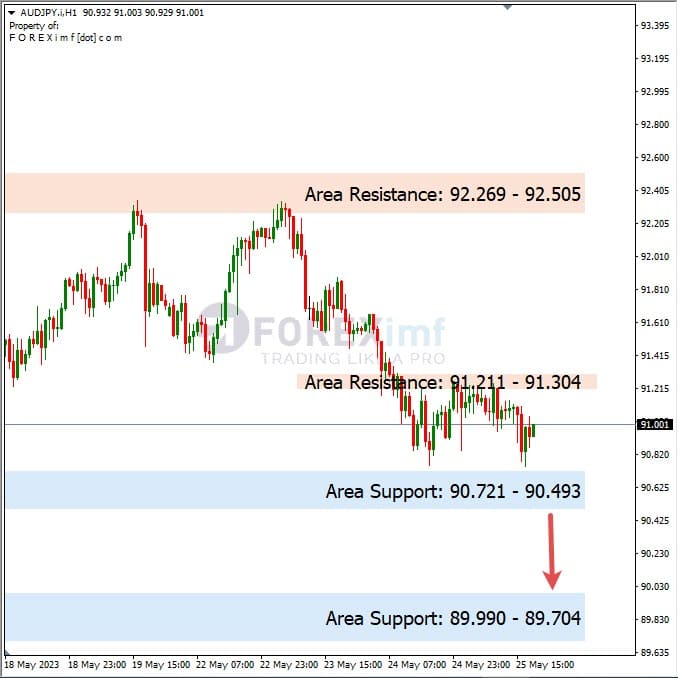 Analisa+Harian+Forex+AUDJPY+260523