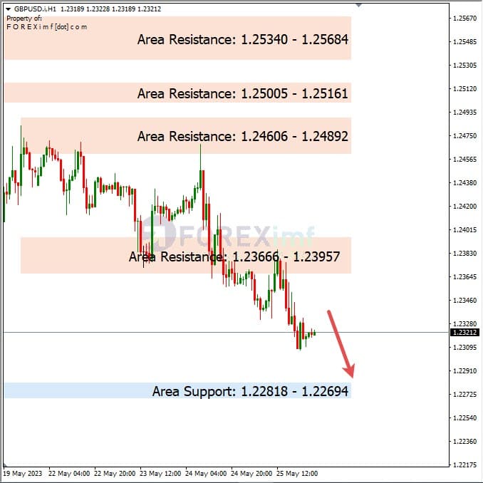 Analisa+Harian+Forex+GBPUSD+260523