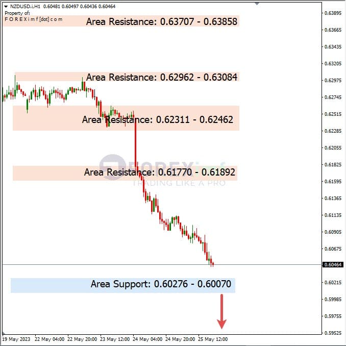 Analisa+Harian+Forex+NZDUSD+260523