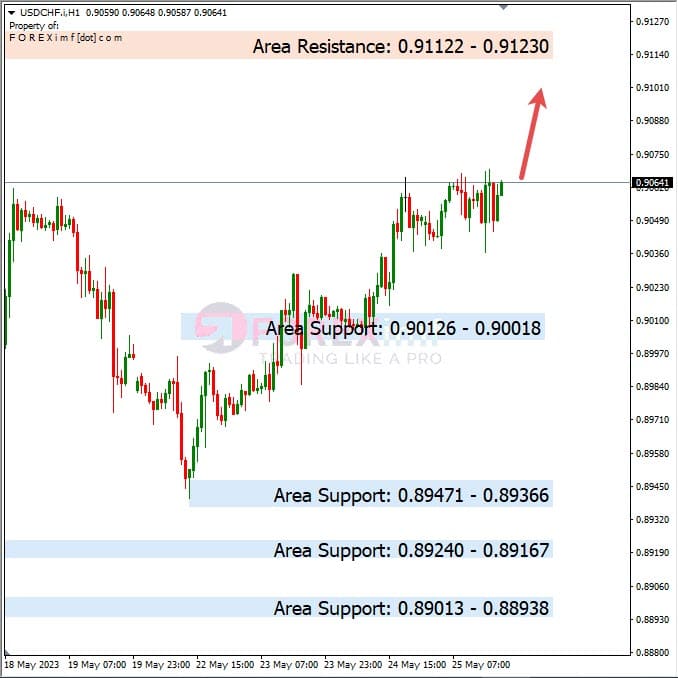 Analisa+Harian+Forex+USDCHF+260523