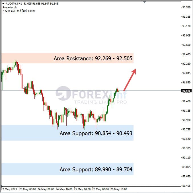 Analisa+Harian+Forex+AUDJPY+290523