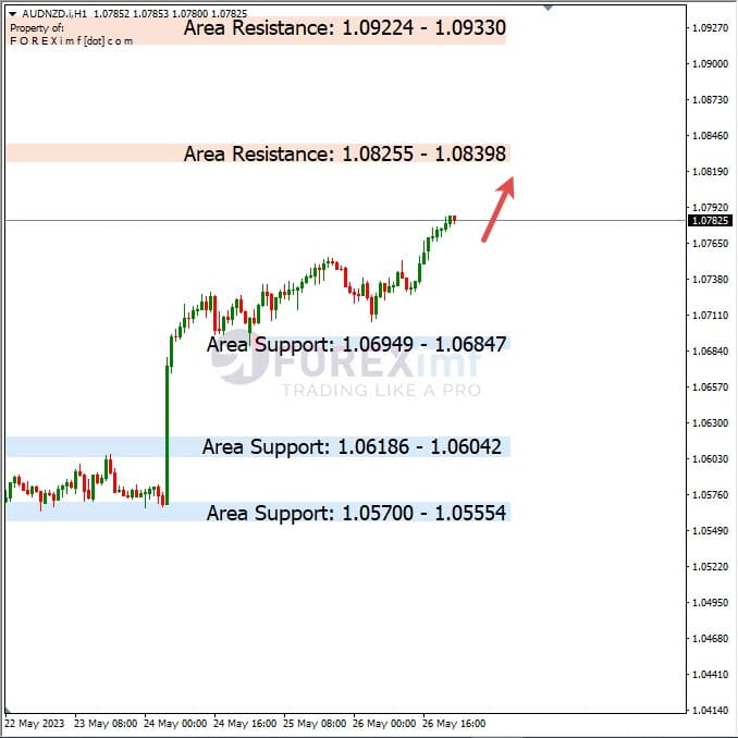 Analisa+Harian+Forex+AUDNZD+290523