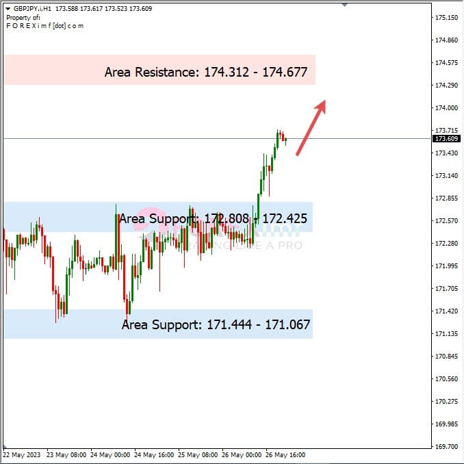 Analisa+Harian+Forex+GBPJPY+290523