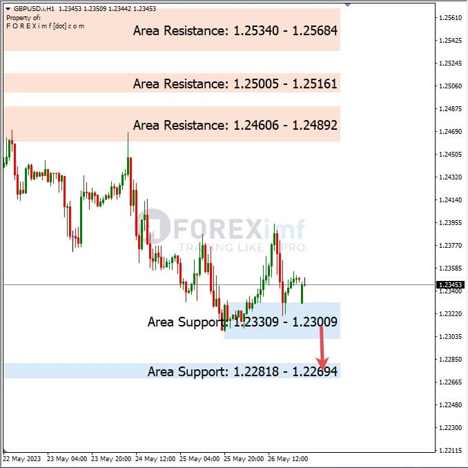 Analisa+Harian+Forex+GBPUSD+290523