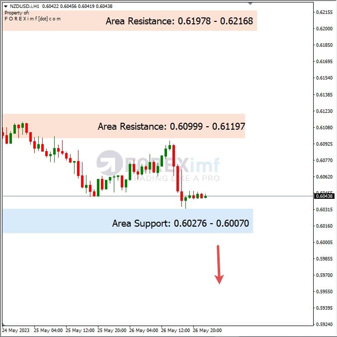 Analisa+Harian+Forex+NZDUSD+290523