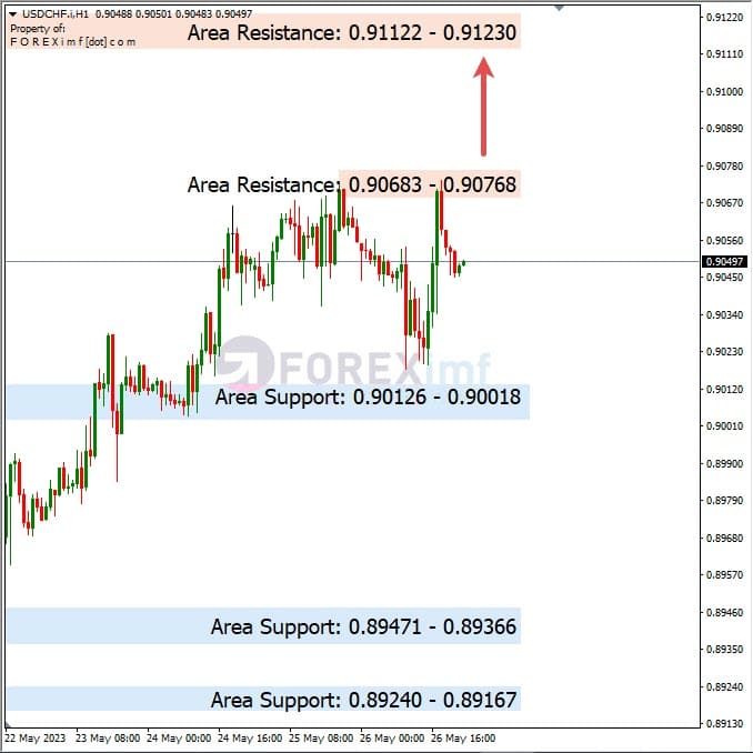Analisa+Harian+Forex+USDCHF+290523