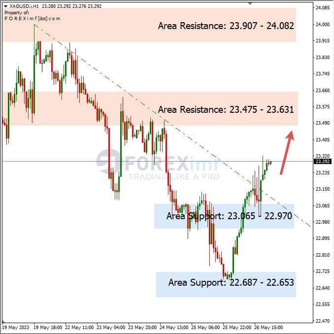 Analisa+Harian+Komoditi+XAGUSD+290523