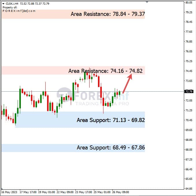 Forecast Oil Minggu Ini