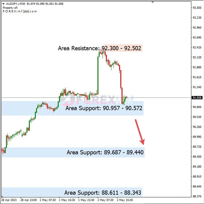 Analisa+Harian+Forex+AUDJPY+030523
