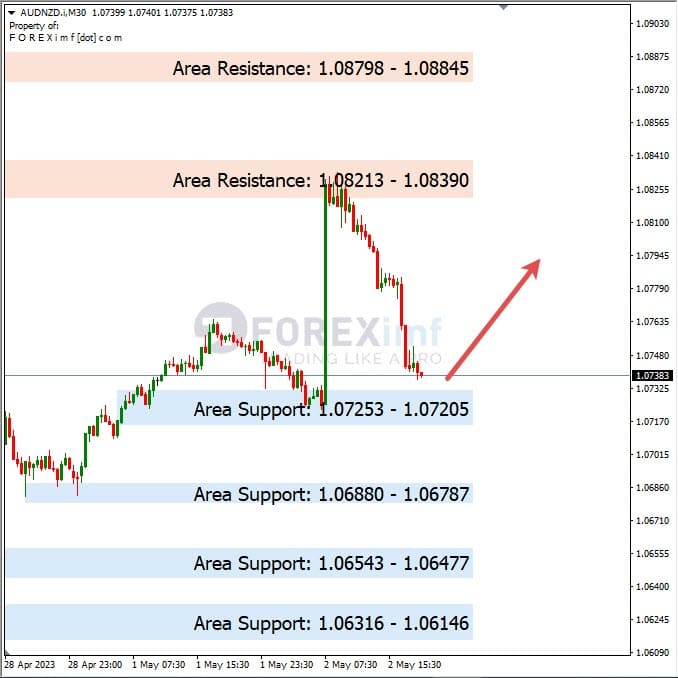 Analisa+Harian+Forex+AUDNZD+030523