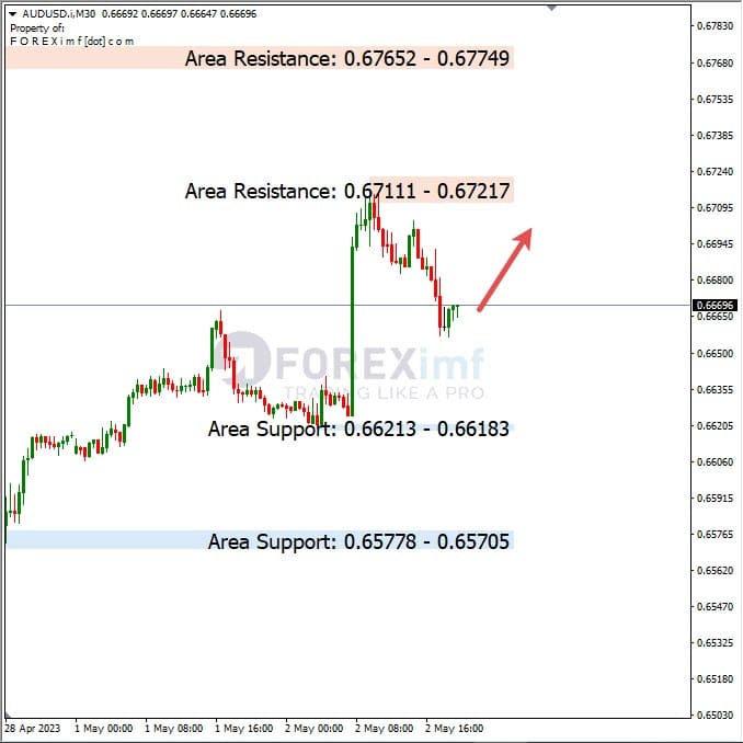 Analisa+Harian+Forex+AUDUSD+030523