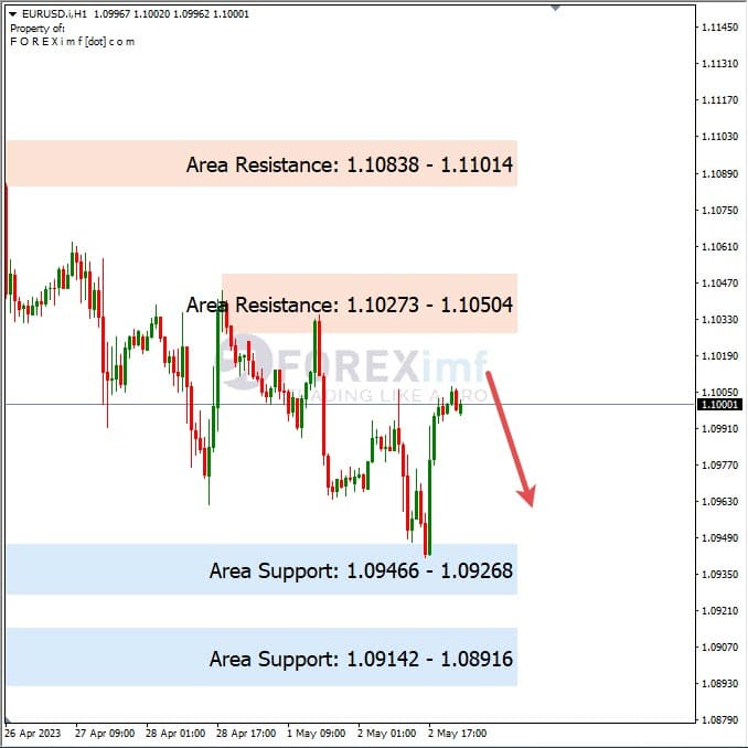 Analisa+Harian+Forex+EURUSD+030523