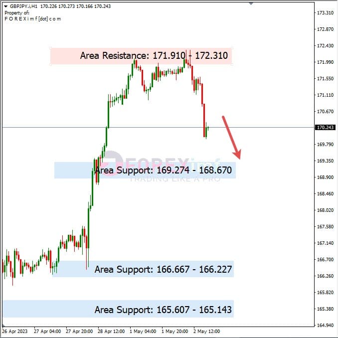 Analisa+Harian+Forex+GBPJPY+030523