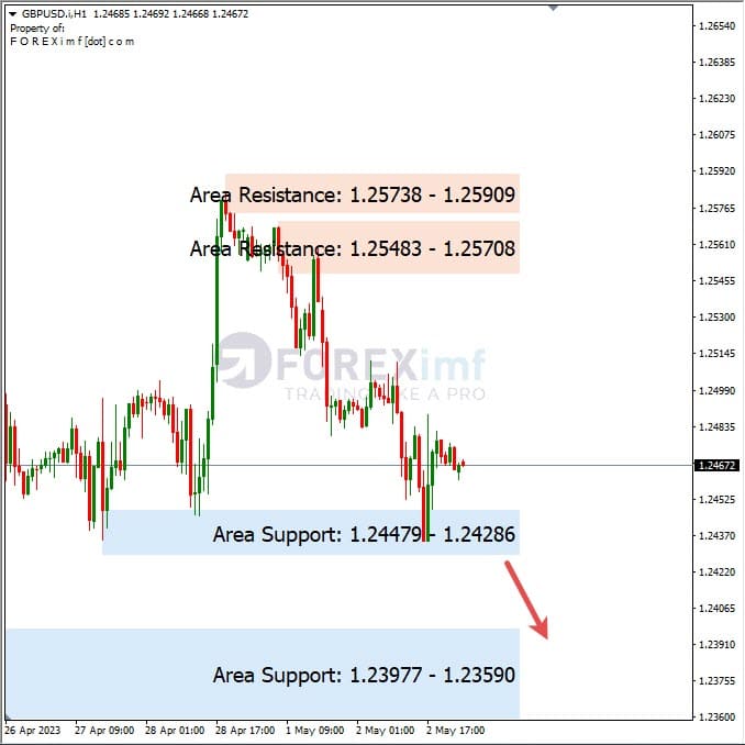 Analisa+Harian+Forex+GBPUSD+030523
