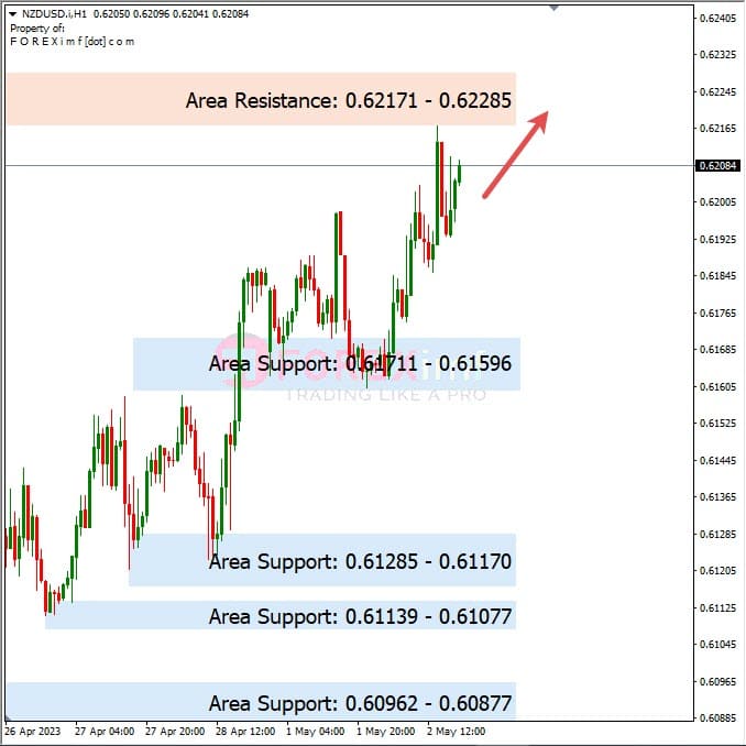 Analisa+Harian+Forex+NZDUSD+030523