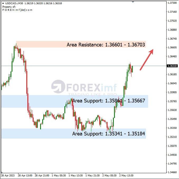 Analisa+Harian+Forex+USDCAD+030523