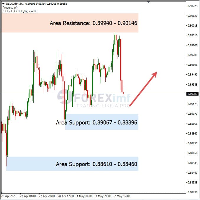 Analisa+Harian+Forex+USDCHF+030523