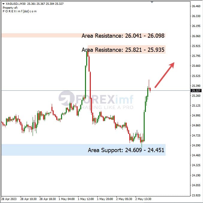 Analisa+Harian+Komoditi+XAGUSD+030523