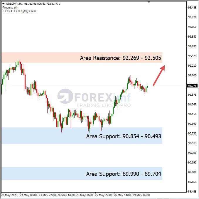 Analisa+Harian+Forex+AUDJPY+300523