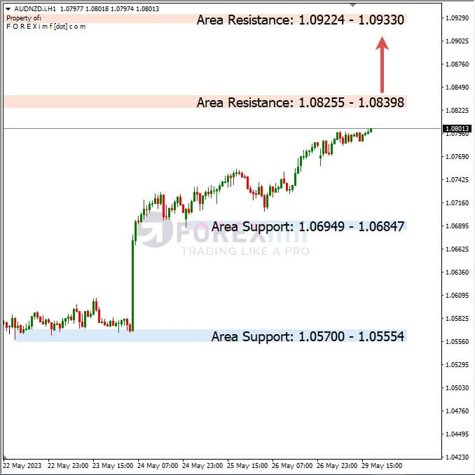 Analisa+Harian+Forex+AUDNZD+300523