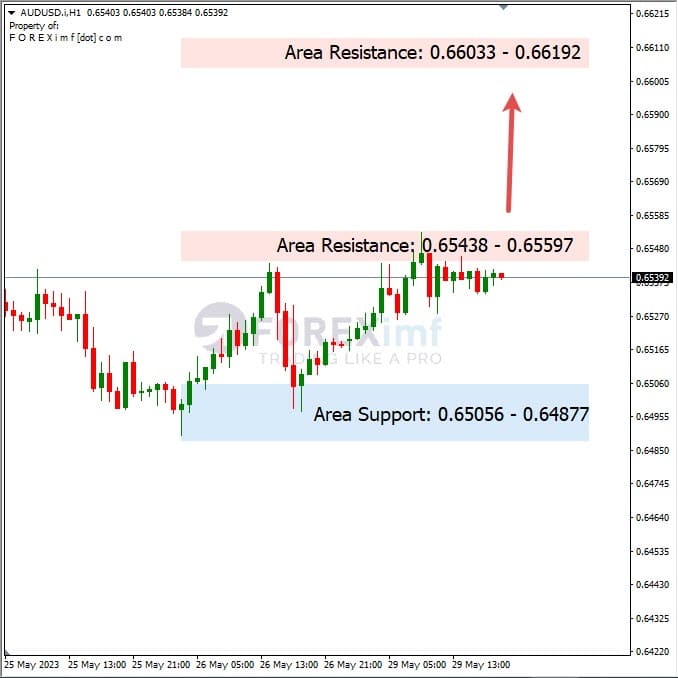 Analisa+Harian+Forex+AUDUSD+300523