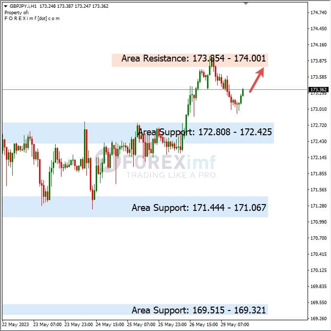 Analisa+Harian+Forex+GBPJPY+300523