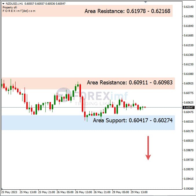 Analisa+Harian+Forex+NZDUSD+300523