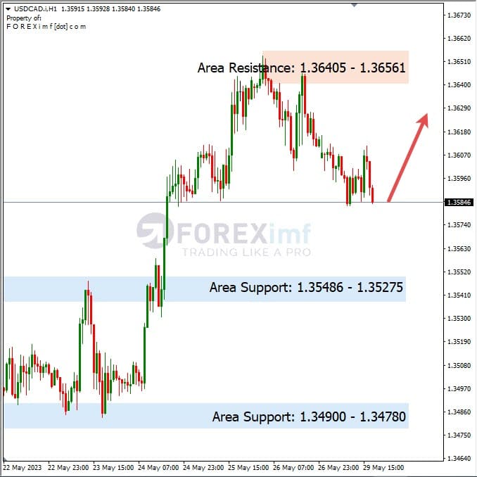 Analisa+Harian+Forex+USDCAD+300523