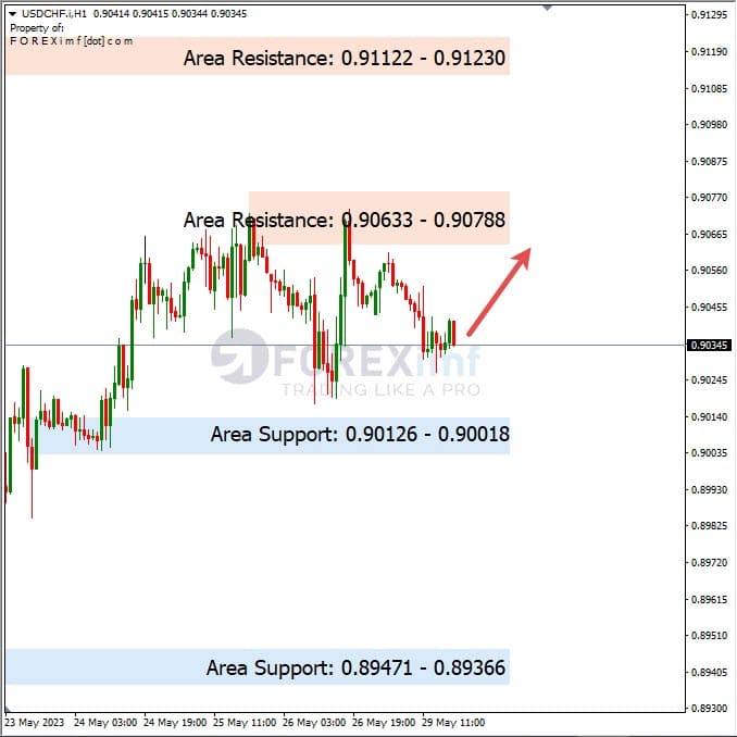 Analisa+Harian+Forex+USDCHF+300523